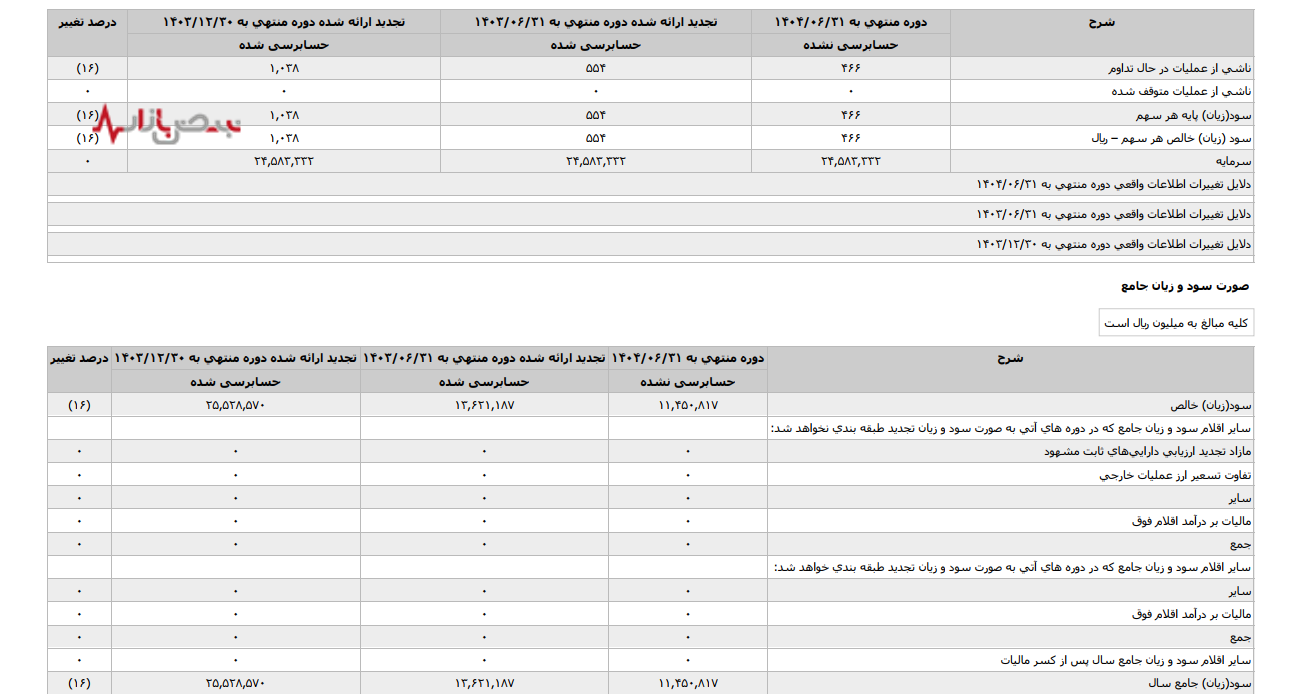 فرسایش مس شهید باهنر در نیمه اول ۱۴۰۴؛ سقوط ۲۲ درصدی سود ناخالص