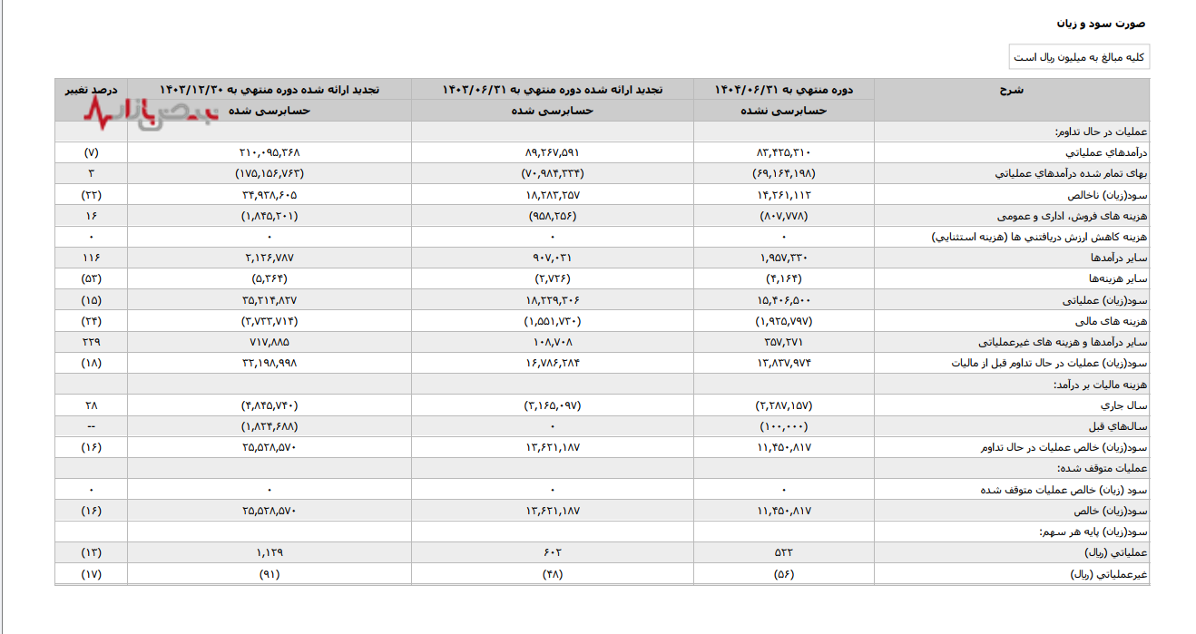 فرسایش مس شهید باهنر در نیمه اول ۱۴۰۴؛ سقوط ۲۲ درصدی سود ناخالص