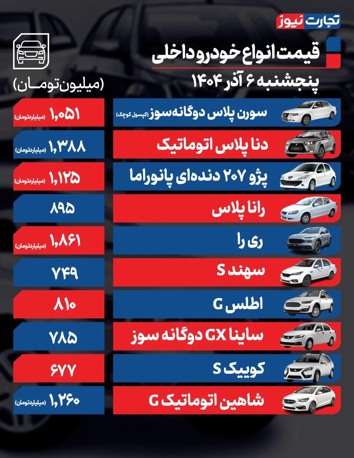قیمت خودرو امروز ۶ آذر ۱۴۰۴ / شاهین ارزان شد قیمت خودرو امروز ۶ آذر ۱۴۰۴ / شاهین ارزان شد