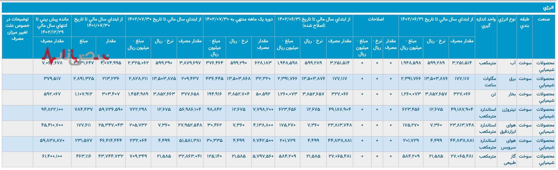 پتروشیمی تندگویان در گذر زمان: مصرف انرژی و چالش‌های مدیریت منابع