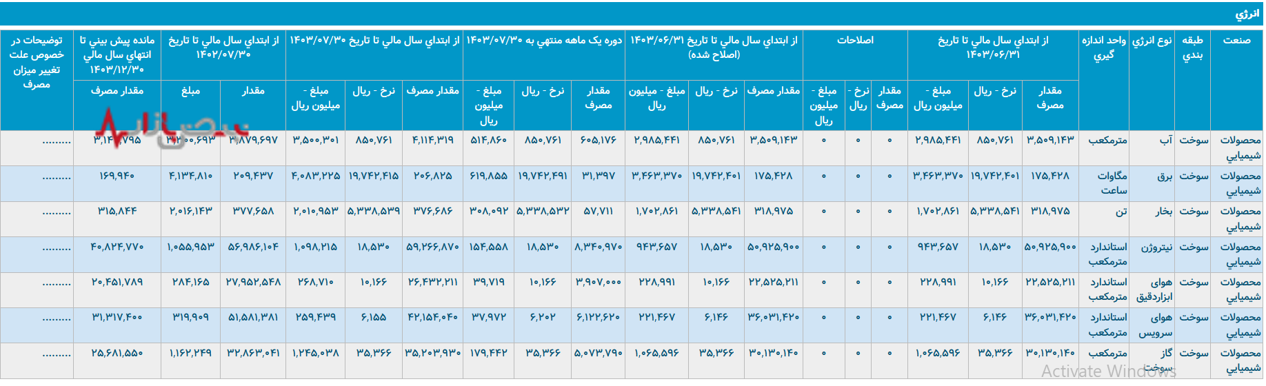 پتروشیمی تندگویان در گذر زمان: مصرف انرژی و چالش‌های مدیریت منابع