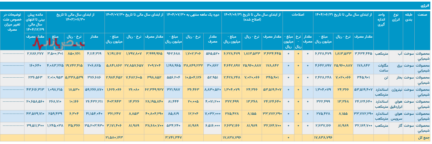 پتروشیمی تندگویان در گذر زمان: مصرف انرژی و چالش‌های مدیریت منابع