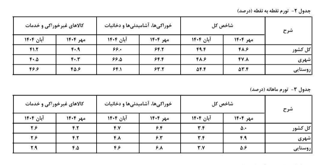 فشار تورم؛ زندگی زیر بار گرانی در پاییز ۱۴۰۴