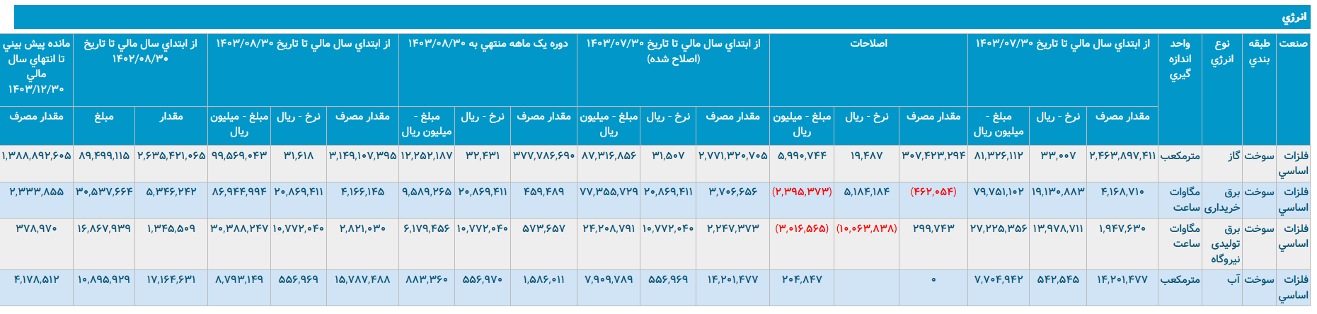 فشار بی‌سابقه گاز بر فولاد مبارکه/ زمستان سخت در راه است