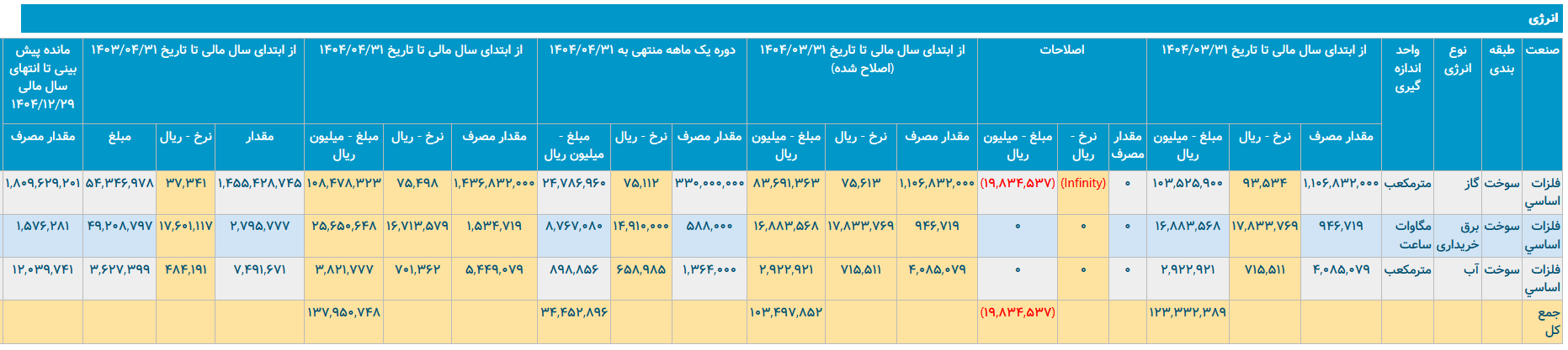 فشار بی‌سابقه گاز بر فولاد مبارکه/ زمستان سخت در راه است