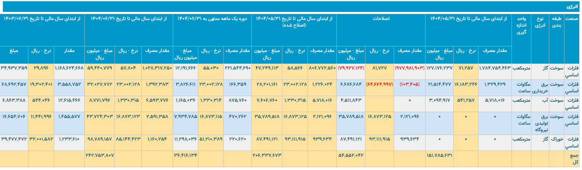 فشار بی‌سابقه گاز بر فولاد مبارکه/ زمستان سخت در راه است