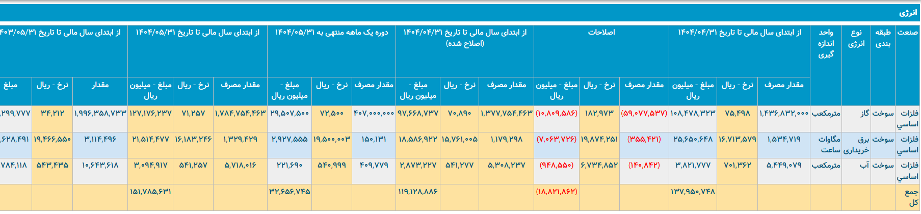 فشار بی‌سابقه گاز بر فولاد مبارکه/ زمستان سخت در راه است