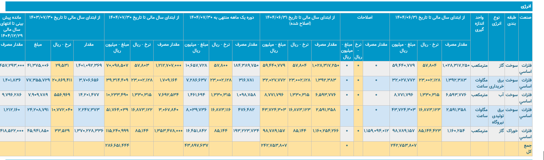 فشار بی‌سابقه گاز بر فولاد مبارکه/ زمستان سخت در راه است