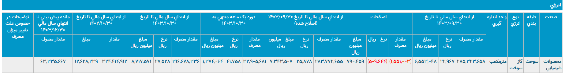 پتروشیمی شازند در مسیر بحران/ نقش مدیران در مصرف بی رویه انرژی در پتروشیمی شازند