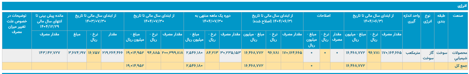 پتروشیمی شازند در مسیر بحران/ نقش مدیران در مصرف بی رویه انرژی در پتروشیمی شازند