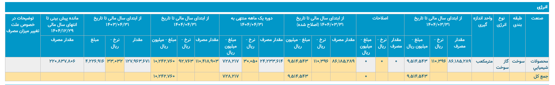 پتروشیمی شازند در مسیر بحران/ نقش مدیران در مصرف بی رویه انرژی در پتروشیمی شازند