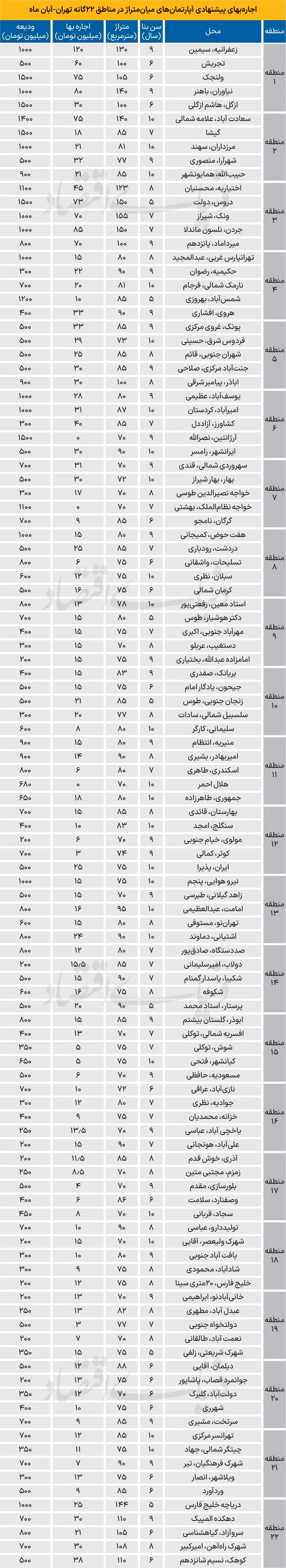 قیمت اجاره مسکن در مناطق مختلف تهران / گرایش مالکان به رهن بیشتر شده است