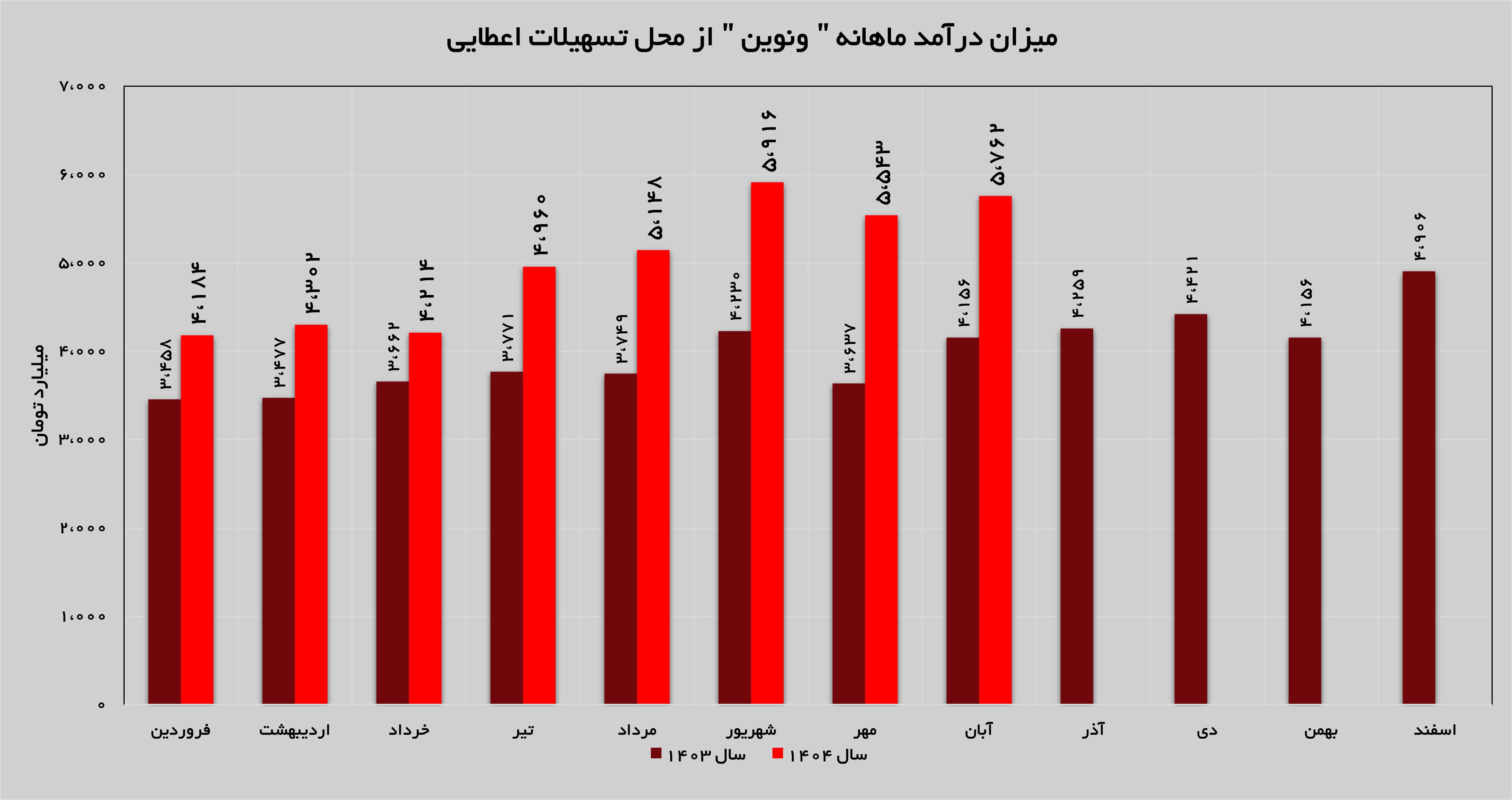 درآمد‌های «ونوین» ۳۸ درصد افزایش یافت