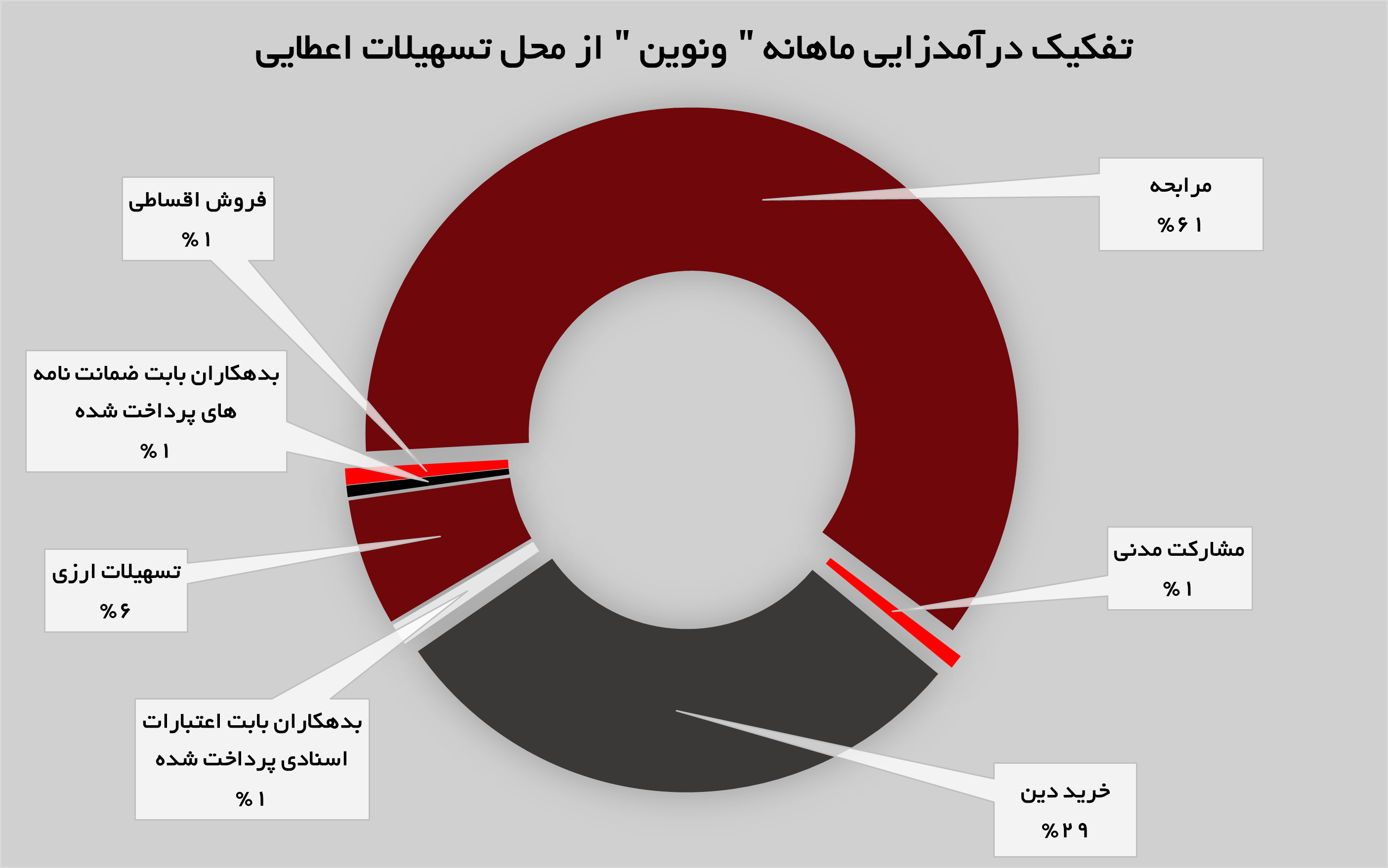 درآمد‌های «ونوین» ۳۸ درصد افزایش یافت