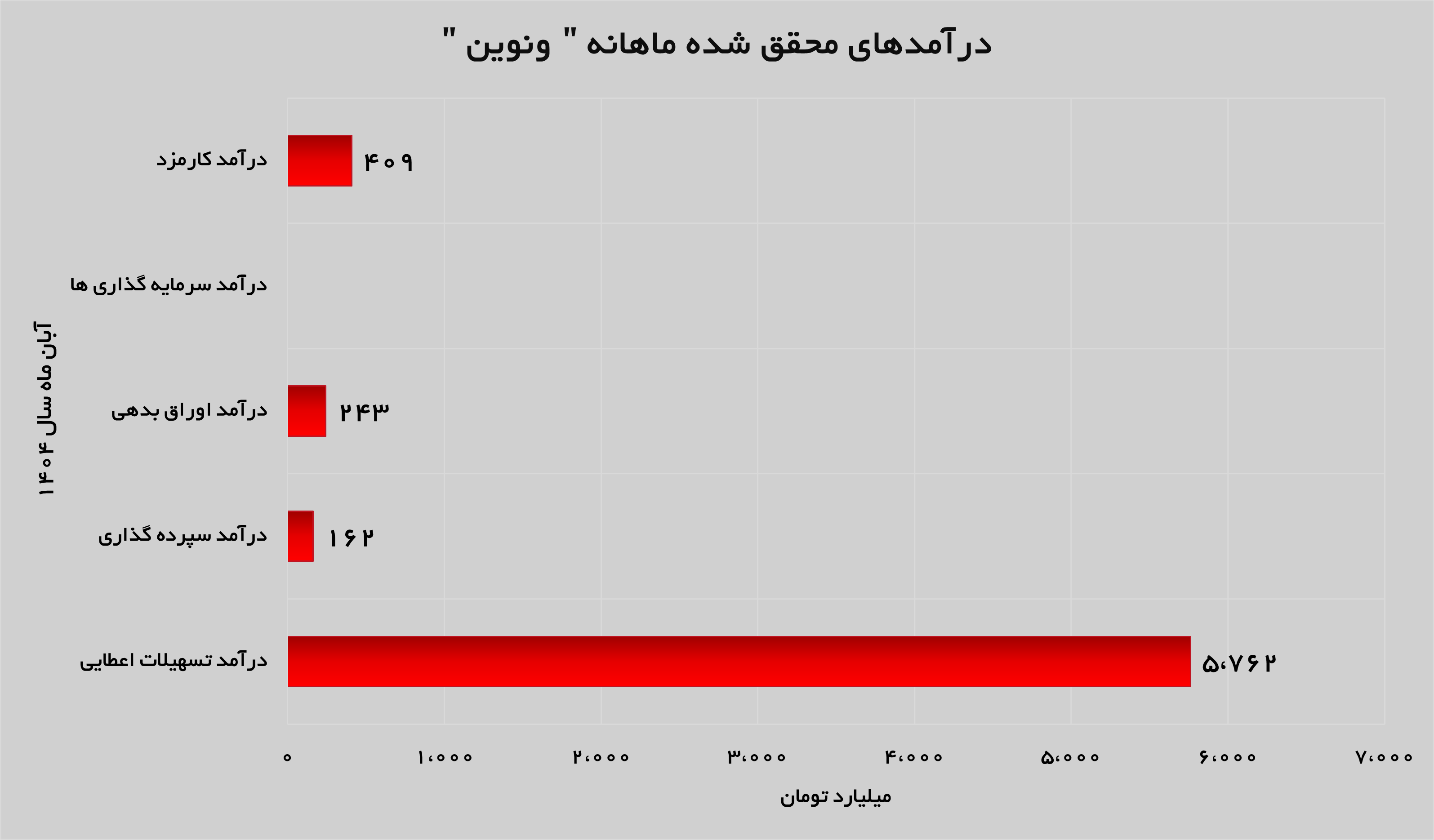 شیب صعودی درآمدزایی در بانک اقتصاد نوین