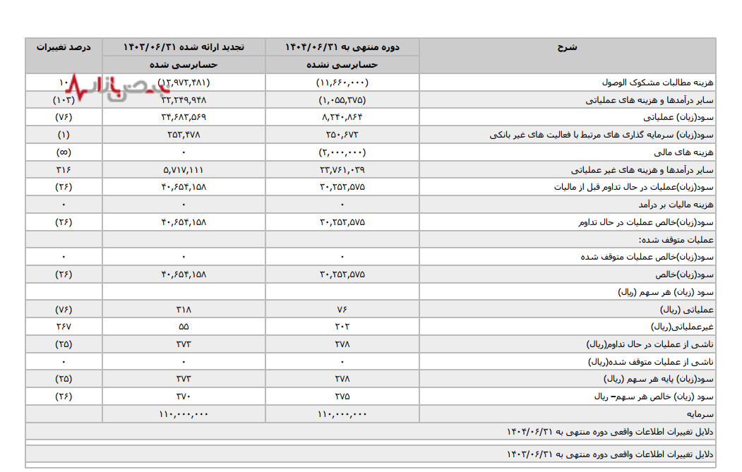 سود عملیاتی بانک سامان ۷۶ درصد سقوط کرد؛ تنفس مصنوعی با دوپینگ ۲.۳ هزار میلیاردی سود عملیاتی بانک سامان ۷۶ درصد سقوط کرد؛ تنفس مصنوعی با دوپینگ ۲.۳ هزار میلیاردی