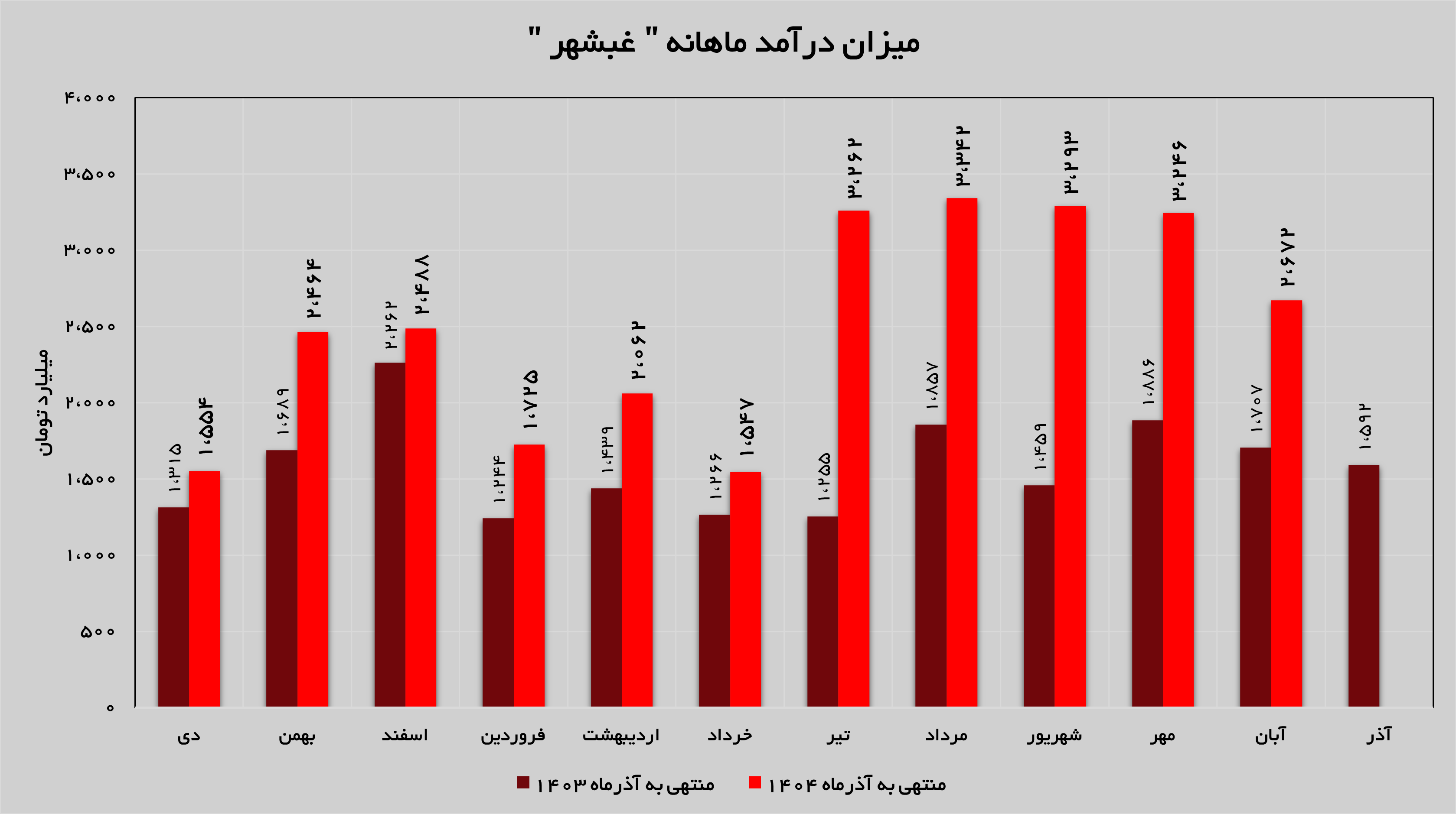رشد ۵۶ درصدی درآمد‌های «غبشهر»