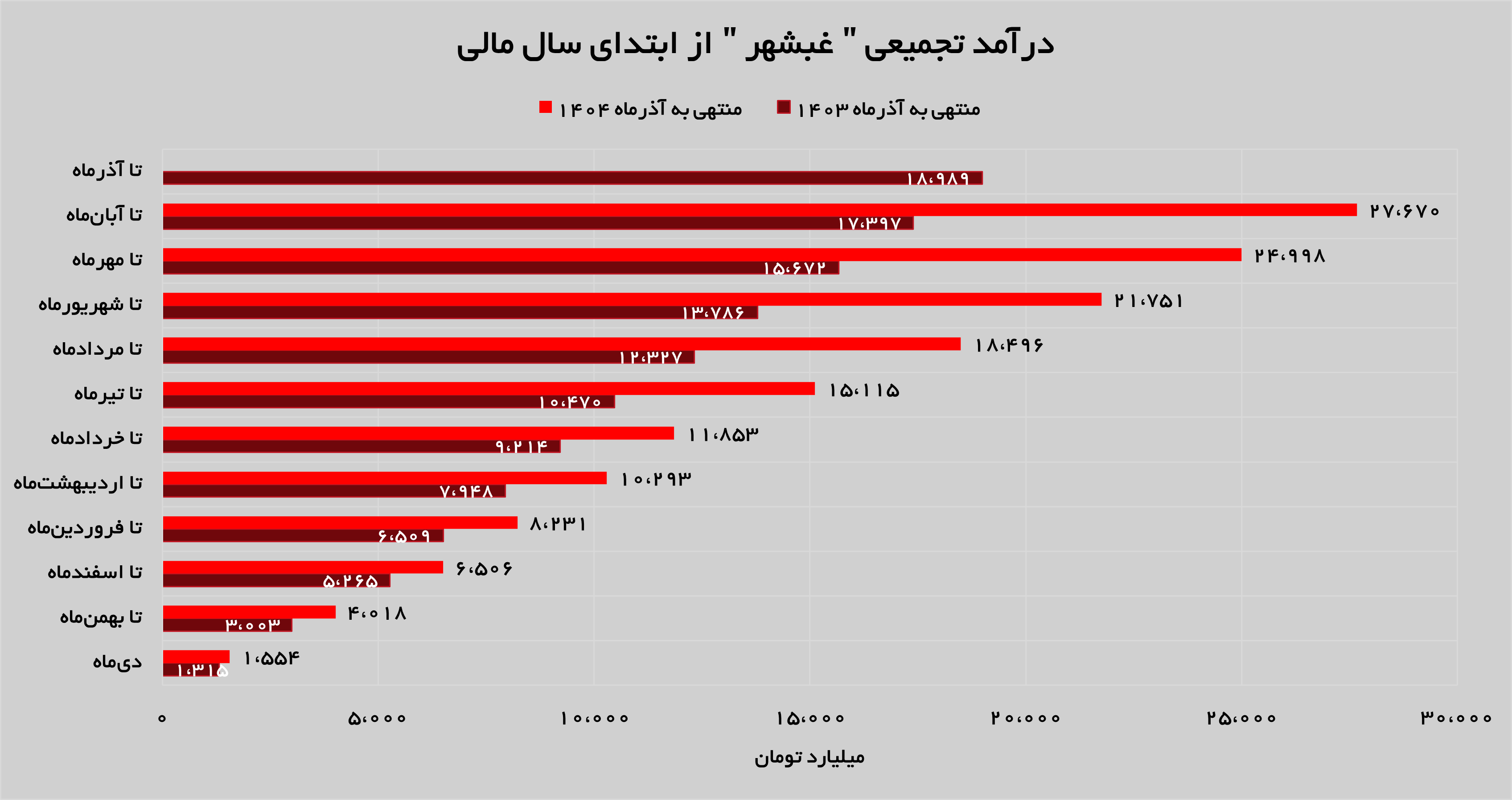 رشد ۵۶ درصدی درآمد‌های «غبشهر»
