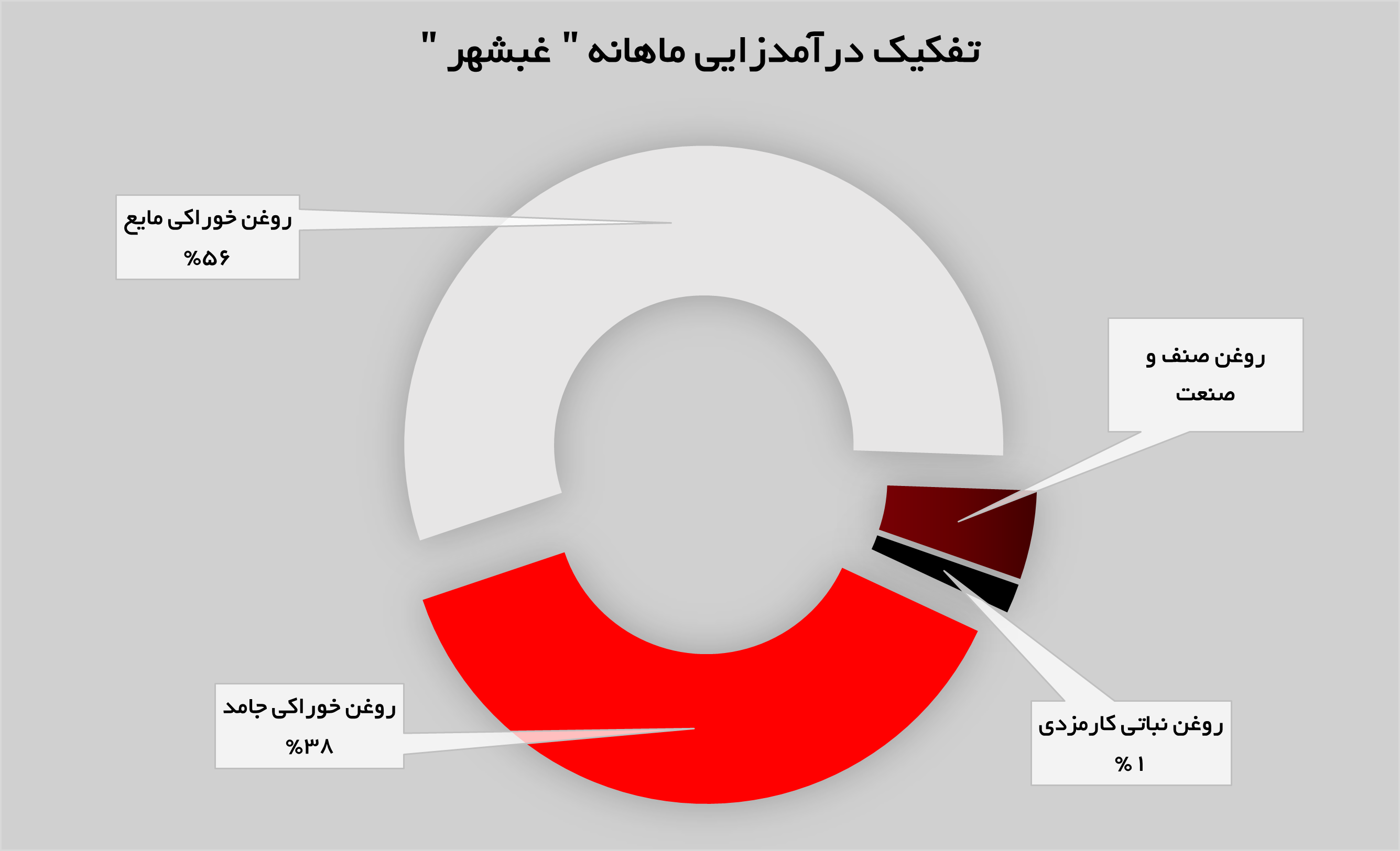 روغن خوراکی مایع، پرچمدار درآمدزایی «غبشهر» روغن خوراکی مایع، پرچمدار درآمدزایی «غبشهر»