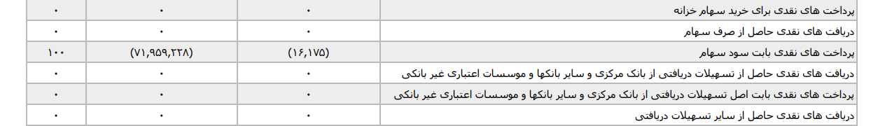 کاهش ۹۹.۹۷ درصدی پرداخت نقدی سود سهام در بانک پاسارگاد؛ سقوط از ۷۱ میلیارد ریال به ۱۶ میلیون ریال بدون ارائه توضیح در گزارش ماه ششم ۱۴۰۴ کاهش ۹۹.۹۷ درصدی پرداخت نقدی سود سهام در بانک پاسارگاد؛ سقوط از ۷۱ میلیارد ریال به ۱۶ میلیون ریال بدون ارائه توضیح در گزارش ماه ششم ۱۴۰۴