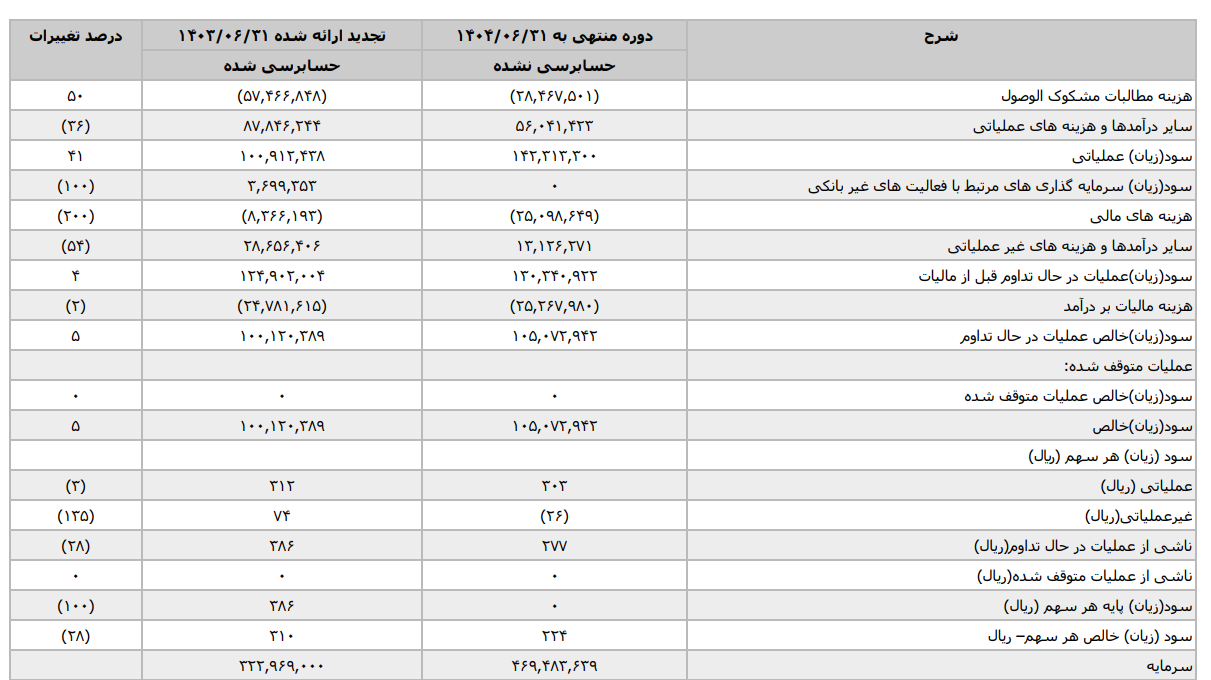 سقوط حاشیه سود در «وپاسار»؛ هزینه سود سپردهها ۴۱ درصد جهش کرد، اما درآمد سرمایهگذاریها «صفر» شد! سقوط حاشیه سود در «وپاسار»؛ هزینه سود سپردهها ۴۱ درصد جهش کرد، اما درآمد سرمایهگذاریها «صفر» شد!