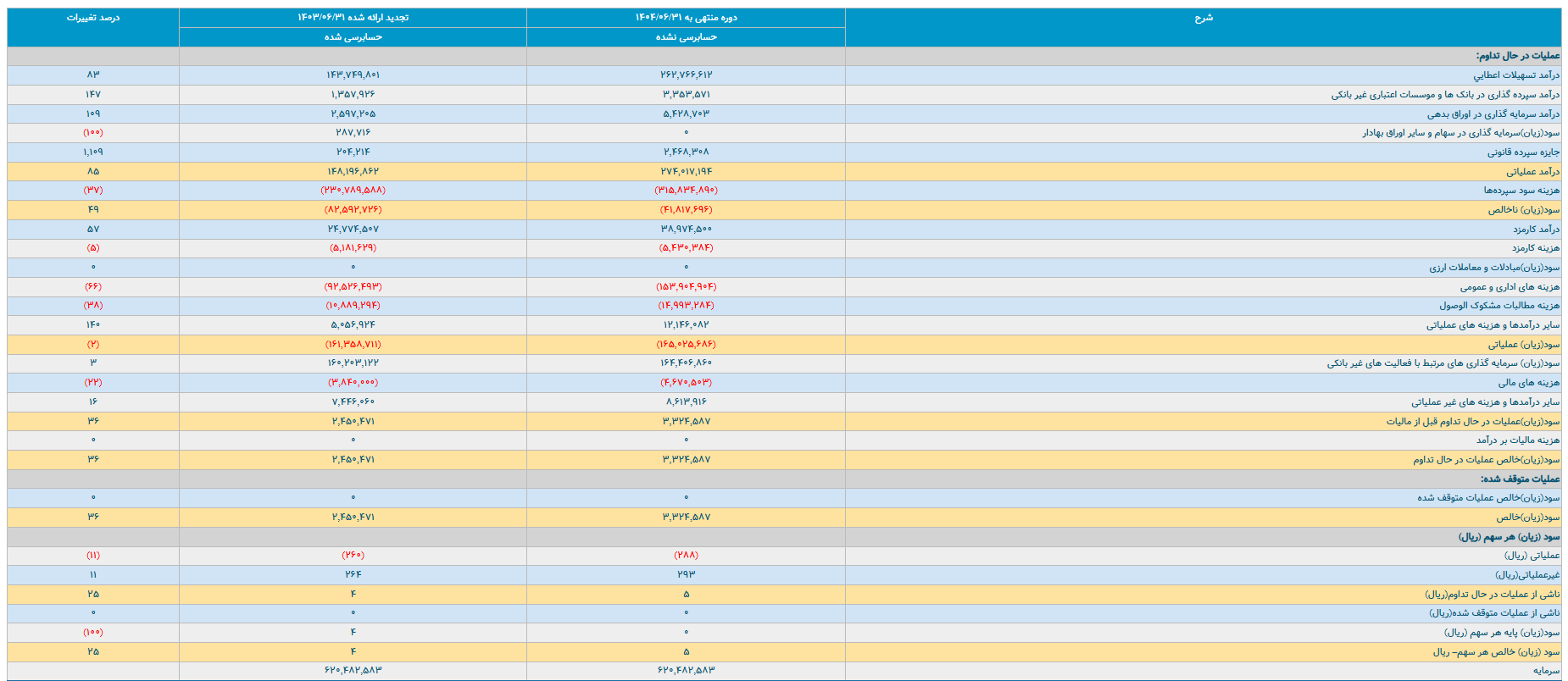 افزایش ۳۸ درصدی هزینه مطالبات مشکوکالوصول بانک رفاه؛ سایه سنگین وامهای غیرجاری بر سودآوری افزایش ۳۸ درصدی هزینه مطالبات مشکوکالوصول بانک رفاه؛ سایه سنگین وامهای غیرجاری بر سودآوری