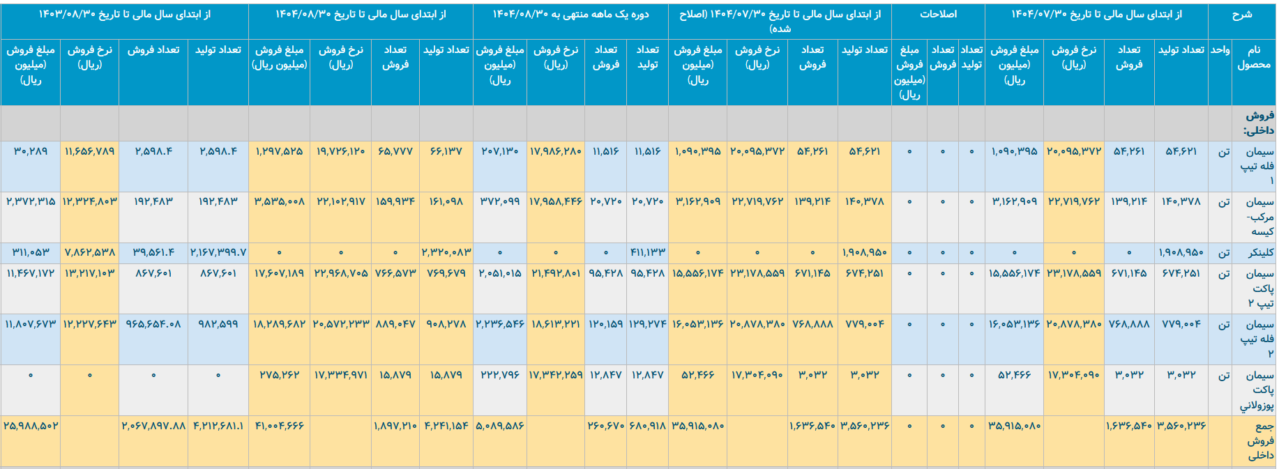 سیمان آبیک؛ تولید بالا، اما چالش‌های فروش و سودآوری