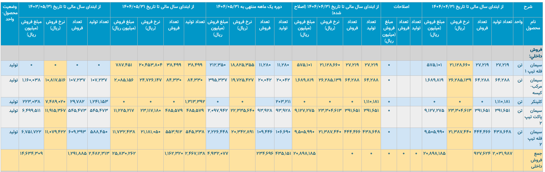سیمان آبیک؛ تولید بالا، اما چالش‌های فروش و سودآوری
