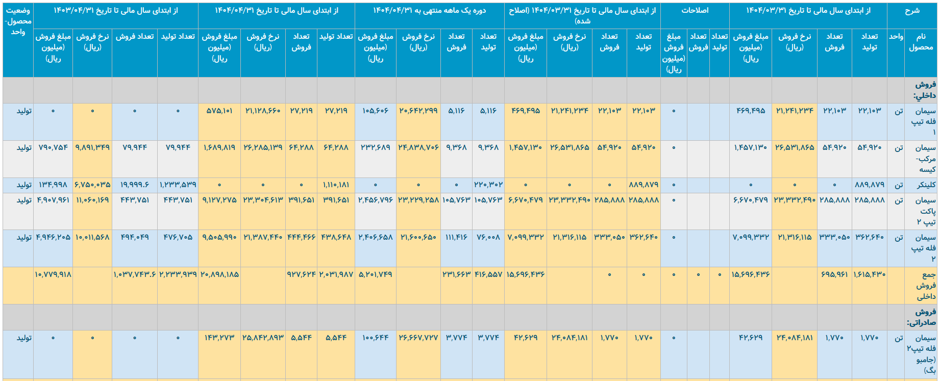 سیمان آبیک؛ تولید بالا، اما چالش‌های فروش و سودآوری