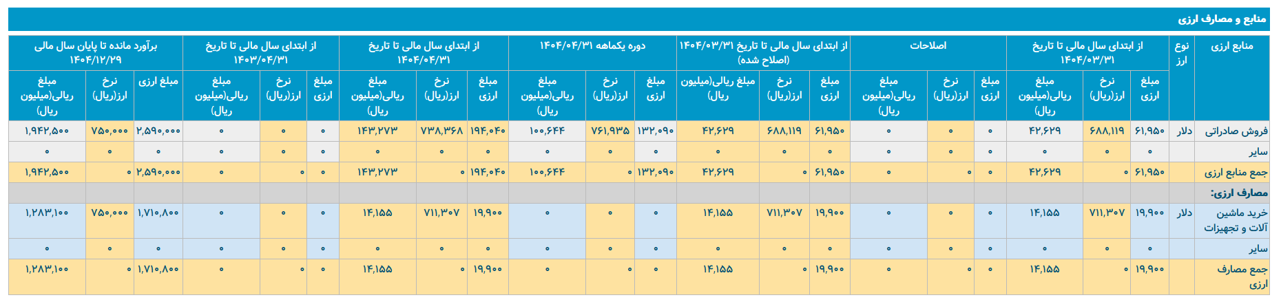 سیمان آبیک؛ تولید بالا، اما چالش‌های ارزی و بازاری همچنان پابرجا