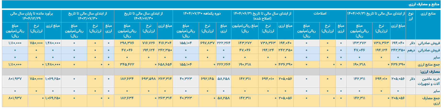 سیمان آبیک؛ تولید بالا، اما چالش‌های ارزی و بازاری همچنان پابرجا