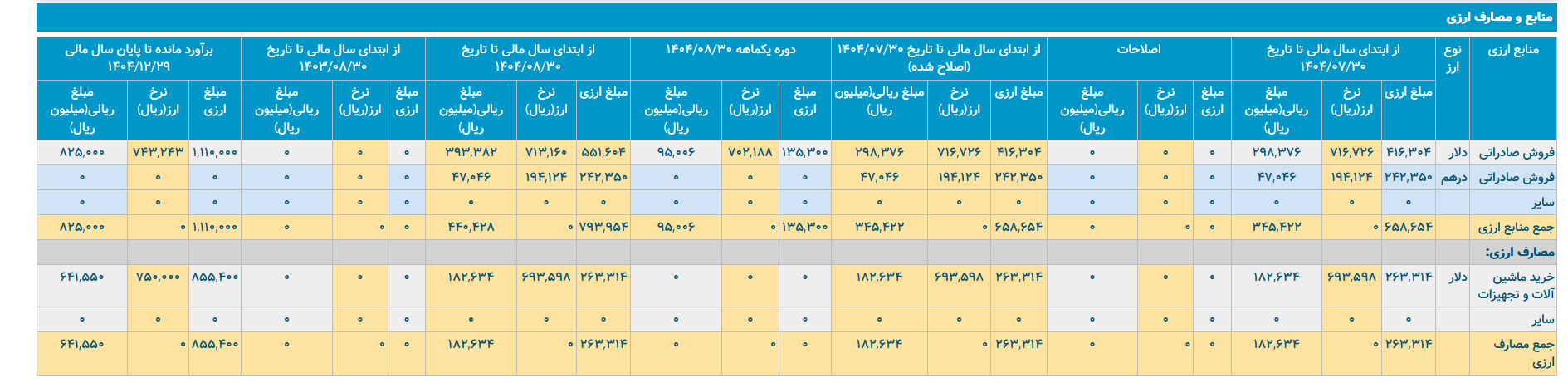 سیمان آبیک؛ تولید بالا، اما چالش‌های ارزی و بازاری همچنان پابرجا