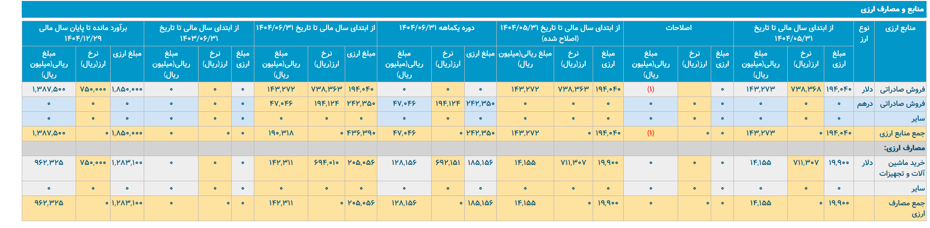 سیمان آبیک؛ تولید بالا، اما چالش‌های ارزی و بازاری همچنان پابرجا