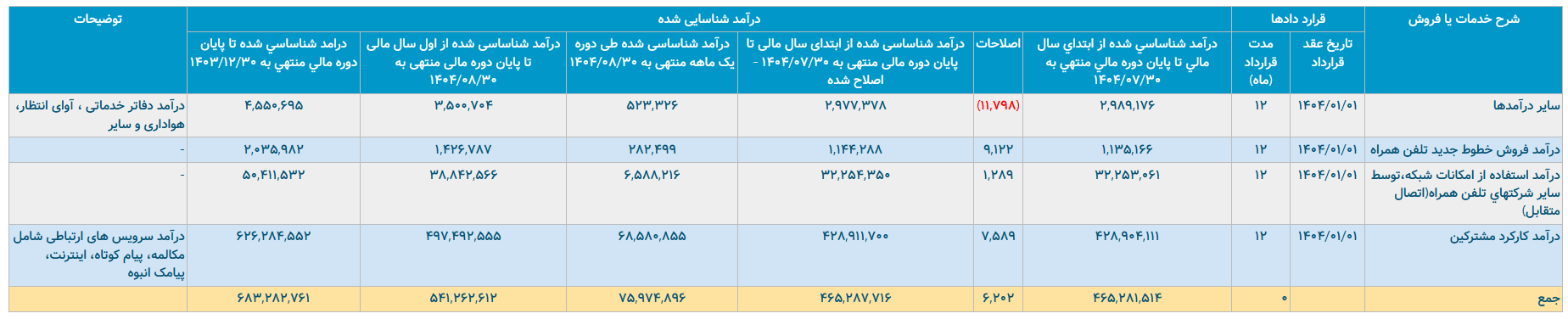 همراه اول؛ رشد درآمد یا سراب سودآوری؟