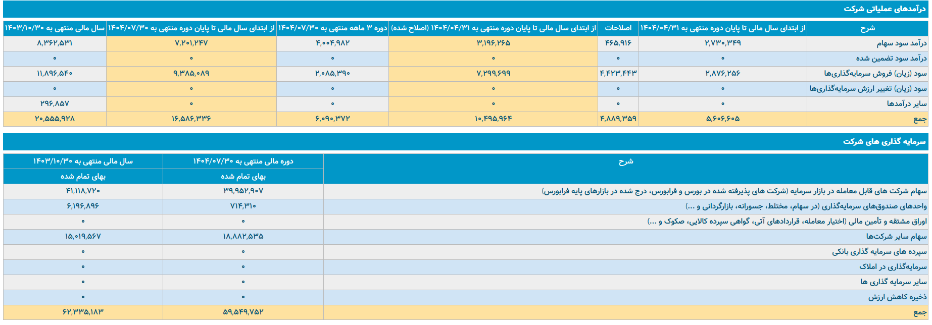 همراه اول؛ رشد درآمد یا سراب سودآوری؟