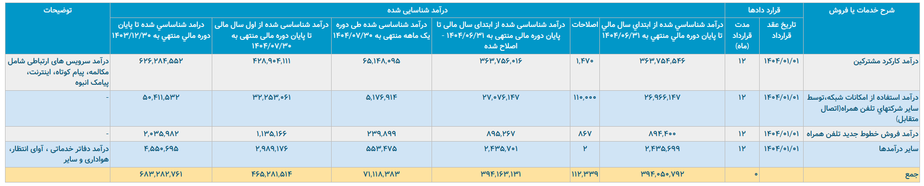 همراه اول؛ رشد درآمد یا سراب سودآوری؟