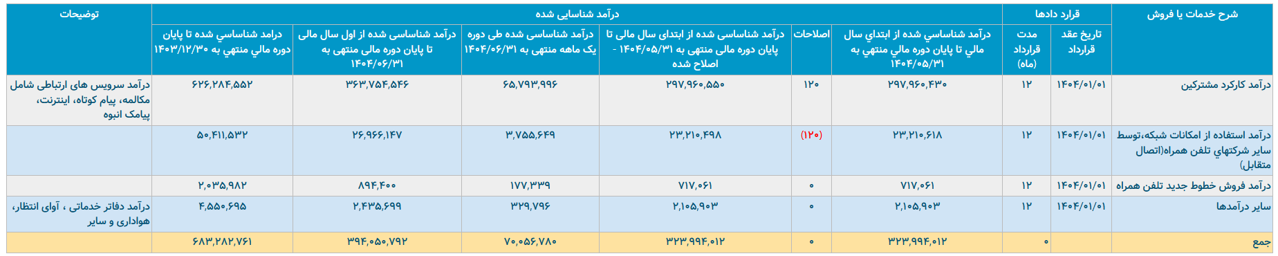 همراه اول؛ رشد درآمد یا سراب سودآوری؟