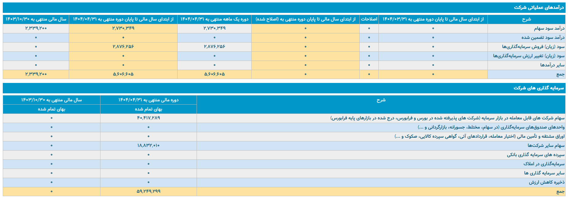 همراه اول؛ رشد درآمد یا سراب سودآوری؟