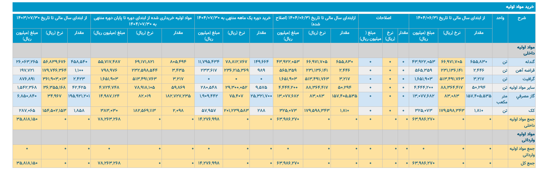 لجستیک فولاد ارفع: سودآوری، خرید مواد اولیه و چالشهای مالی تا مهر ۱۴۰۴ لجستیک فولاد ارفع: سودآوری، خرید مواد اولیه و چالشهای مالی تا مهر ۱۴۰۴