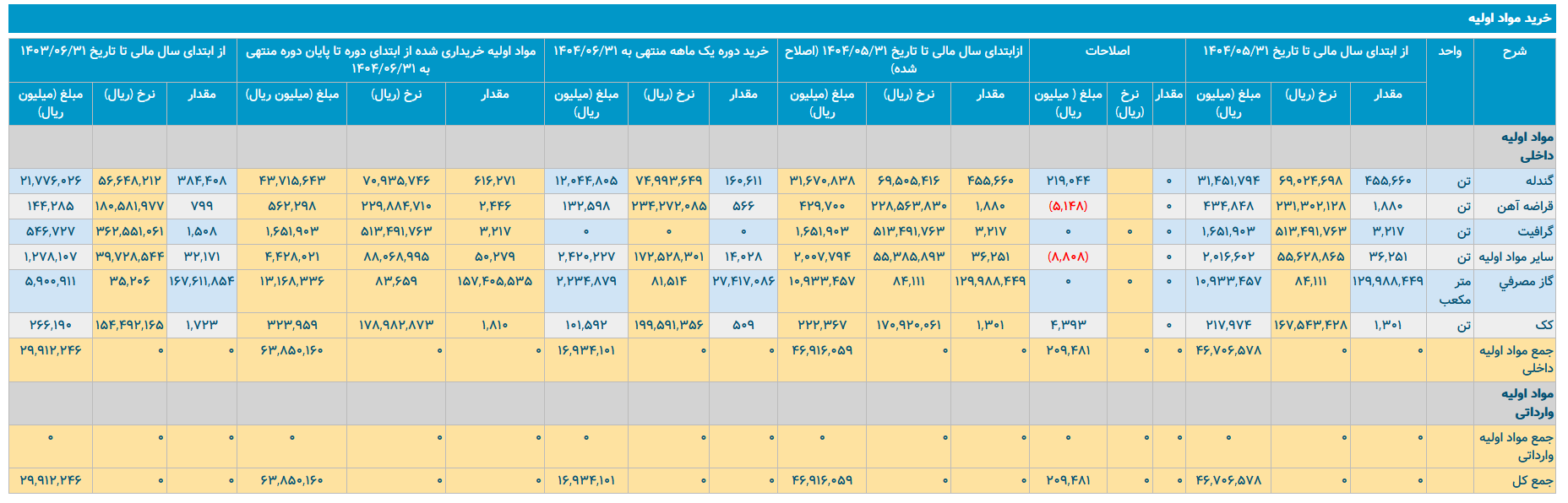 لجستیک فولاد ارفع: سودآوری، خرید مواد اولیه و چالشهای مالی تا مهر ۱۴۰۴ لجستیک فولاد ارفع: سودآوری، خرید مواد اولیه و چالشهای مالی تا مهر ۱۴۰۴