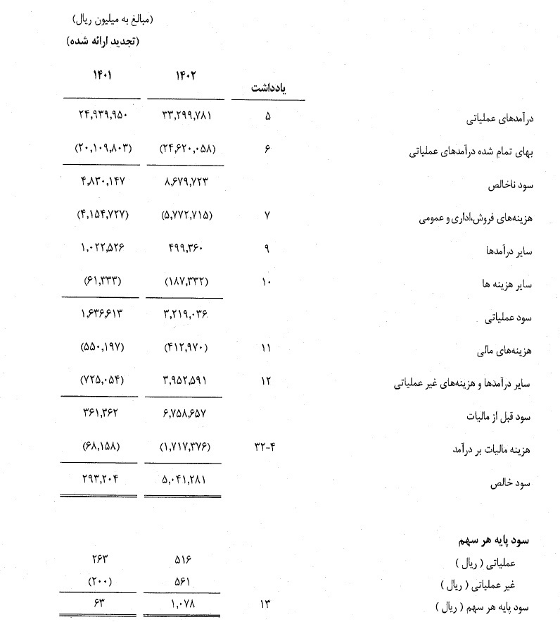 رایتل؛ از سود ۱۴۰۲ تا زیان سنگین شش ماهه ۱۴۰۳