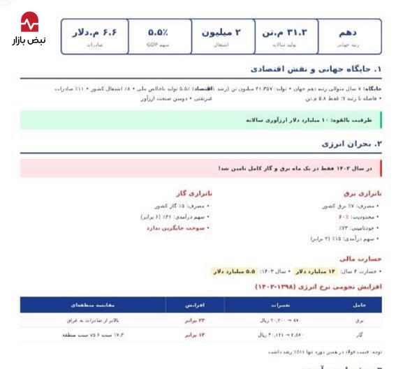 سقوط آزاد سودآوری از ۳۳ به ۱۲ درصد؛ فولاد ایران در تله «ناترازی انرژی» و «مقررات ارزی»