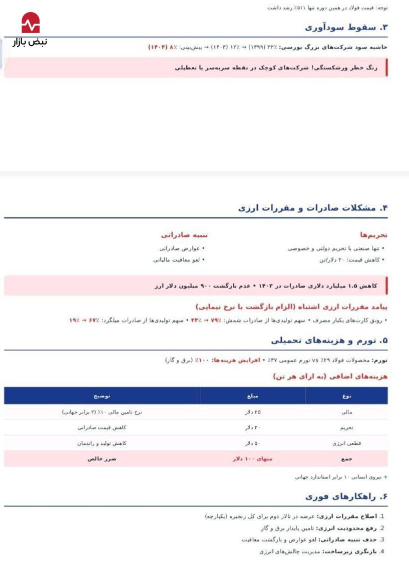 سقوط آزاد سودآوری از ۳۳ به ۱۲ درصد؛ فولاد ایران در تله «ناترازی انرژی» و «مقررات ارزی»