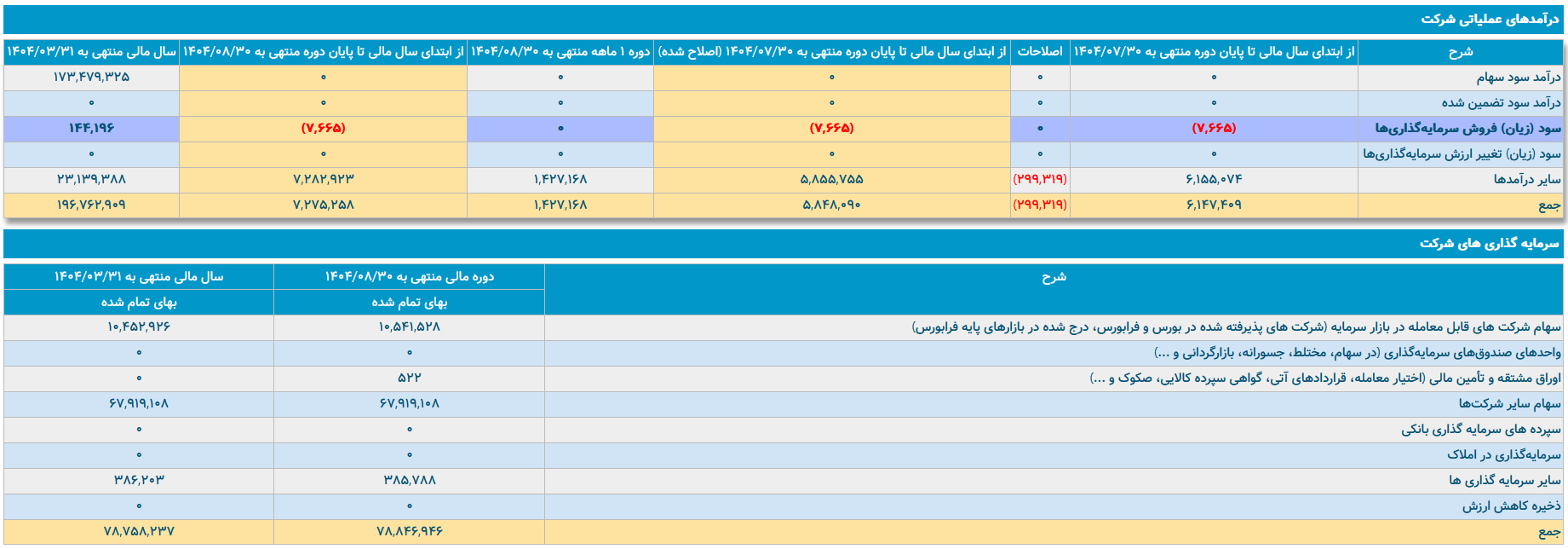 ثبات سرمایهگذاری و کاهش محسوس درآمدهای عملیاتی در کشتیرانی ثبات سرمایهگذاری و کاهش محسوس درآمدهای عملیاتی در کشتیرانی