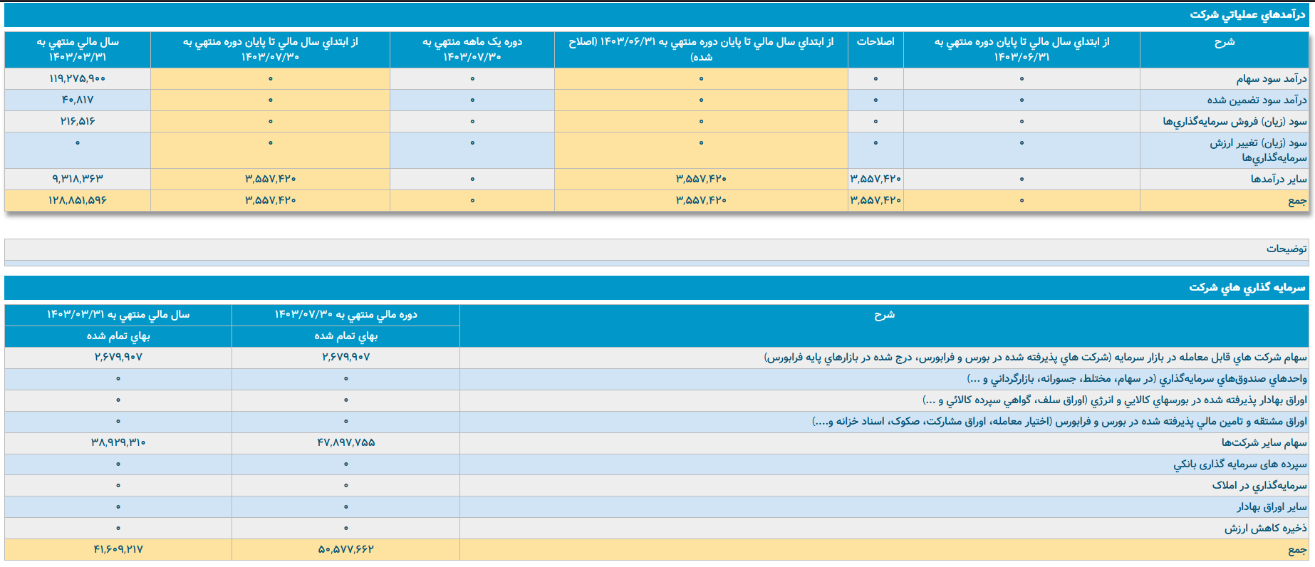 ثبات سرمایهگذاری و کاهش محسوس درآمدهای عملیاتی در کشتیرانی ثبات سرمایهگذاری و کاهش محسوس درآمدهای عملیاتی در کشتیرانی