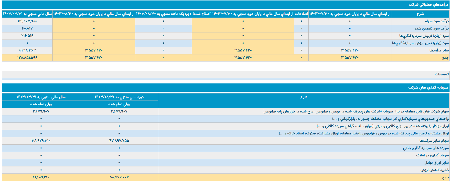 ثبات سرمایهگذاری و کاهش محسوس درآمدهای عملیاتی در کشتیرانی ثبات سرمایهگذاری و کاهش محسوس درآمدهای عملیاتی در کشتیرانی