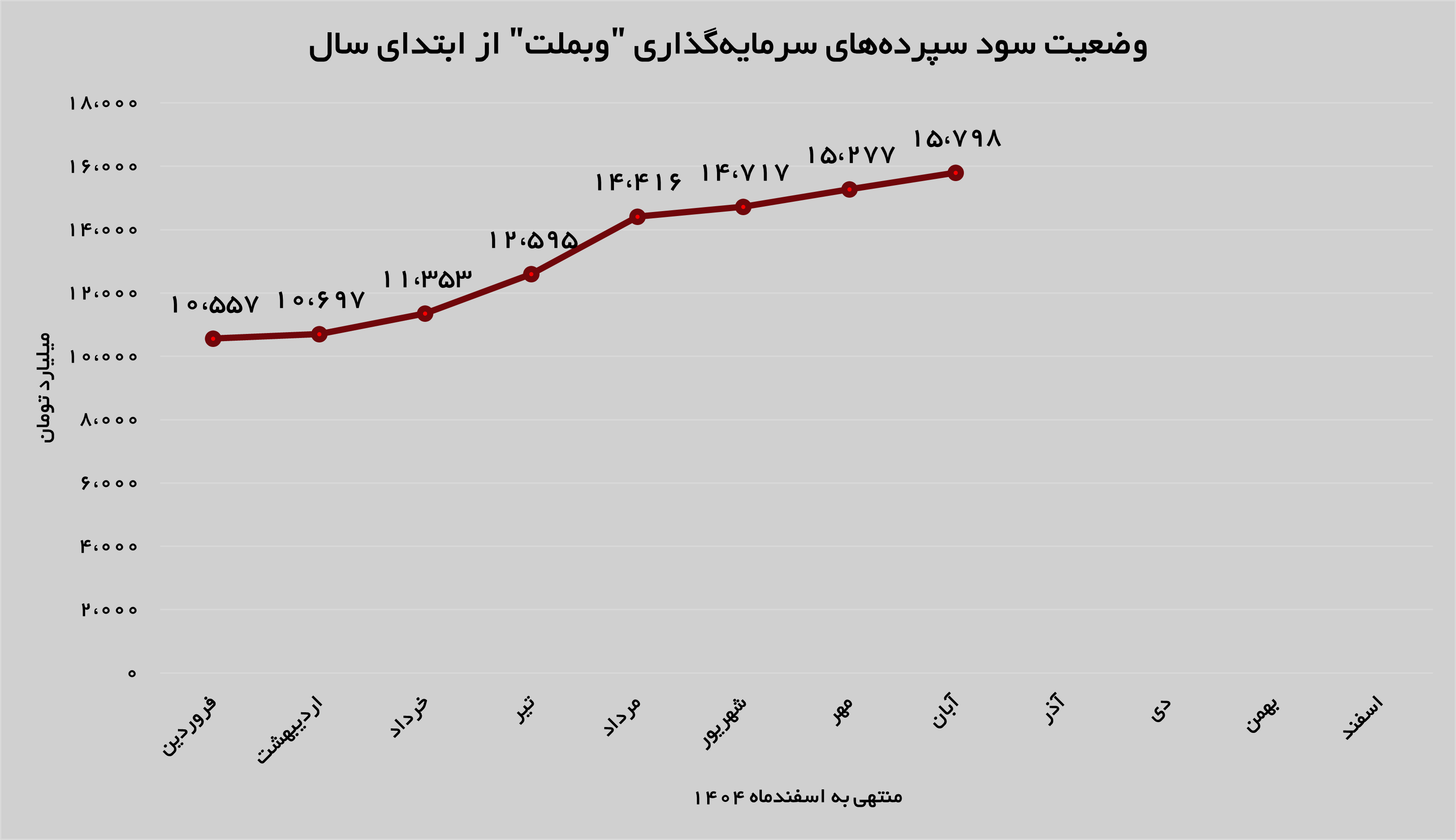 تداوم روند صعودی «وبملت» در درآمدزایی