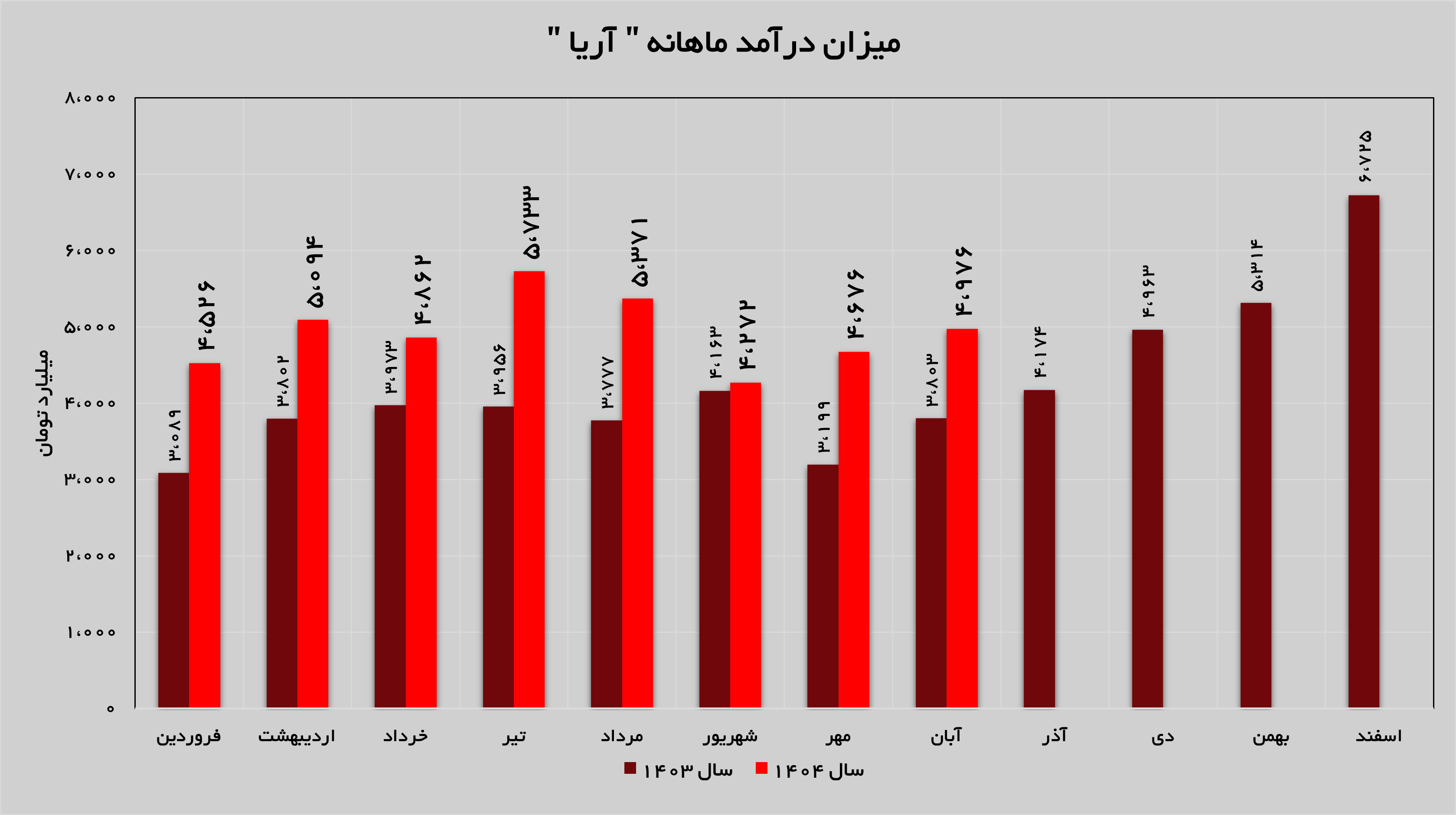 تداوم روند صعودی درآمدزایی «آریا» تداوم روند صعودی درآمدزایی «آریا»