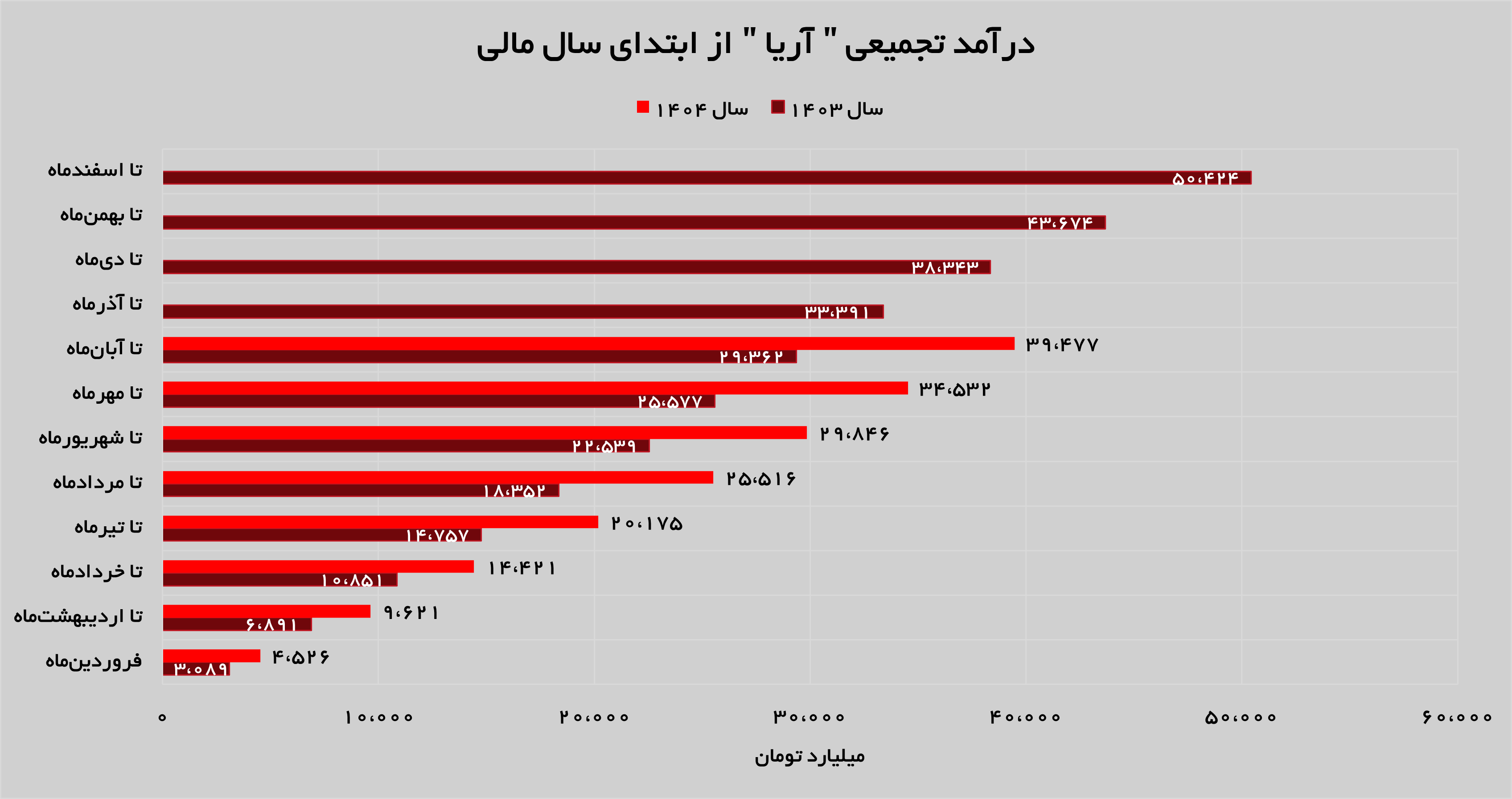 تداوم روند صعودی درآمدزایی «آریا» تداوم روند صعودی درآمدزایی «آریا»