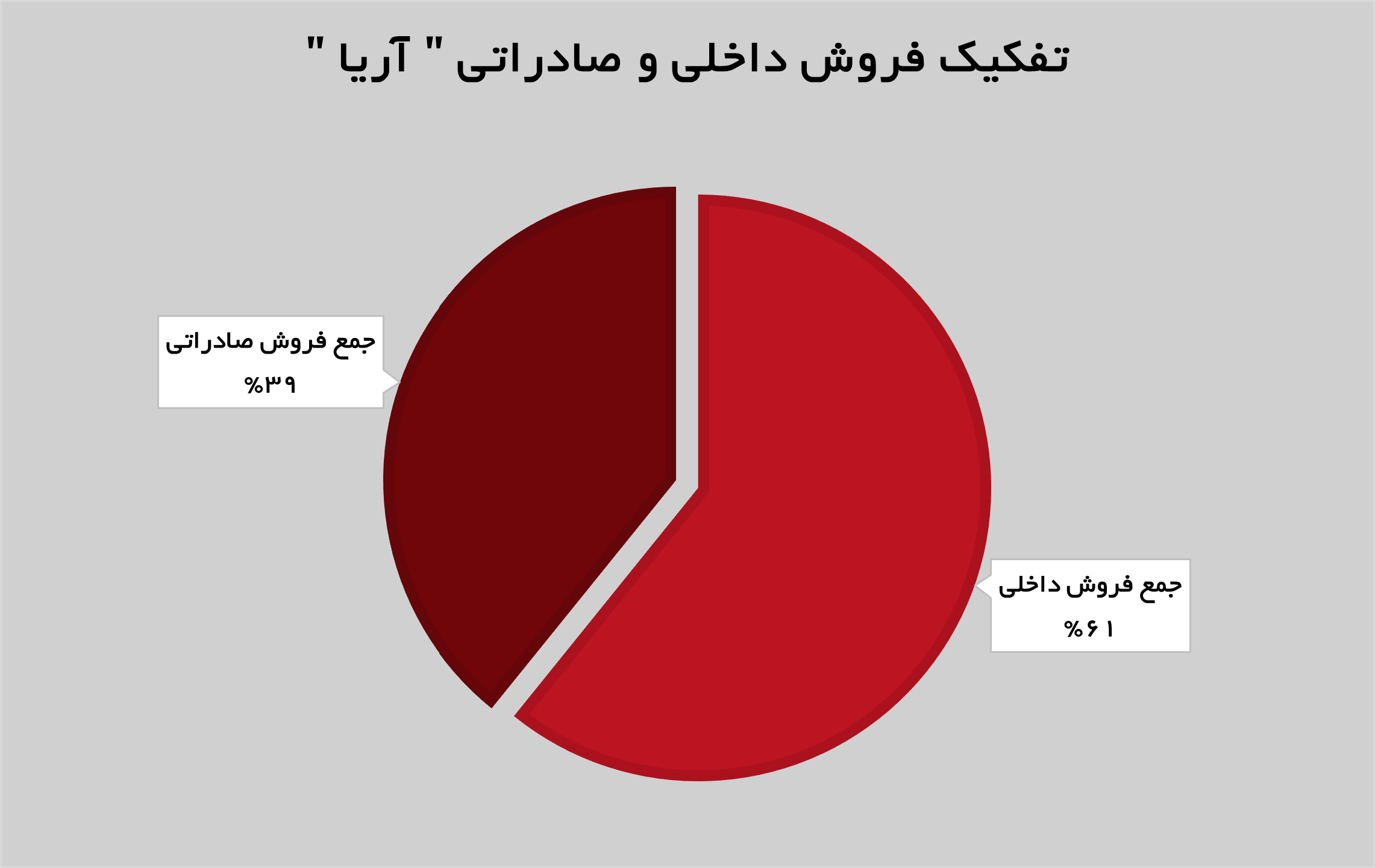 تداوم روند صعودی درآمدزایی «آریا» تداوم روند صعودی درآمدزایی «آریا»